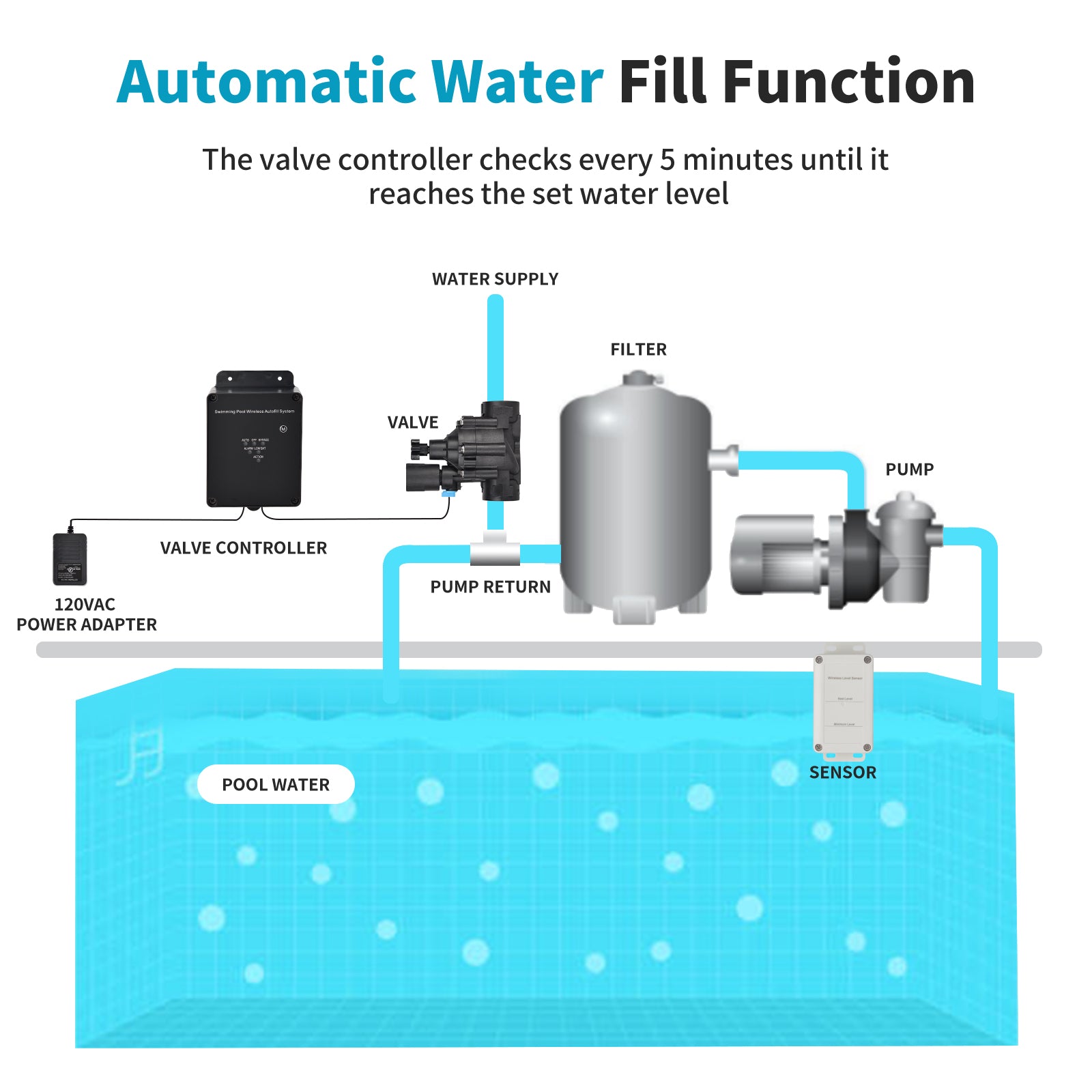 Smart Water Heater Remote Stop Valve with Leak Sensor, Automatic Shutoff, Water Leak Alert Push, 3/4"NPT 150PSI Brass Valve