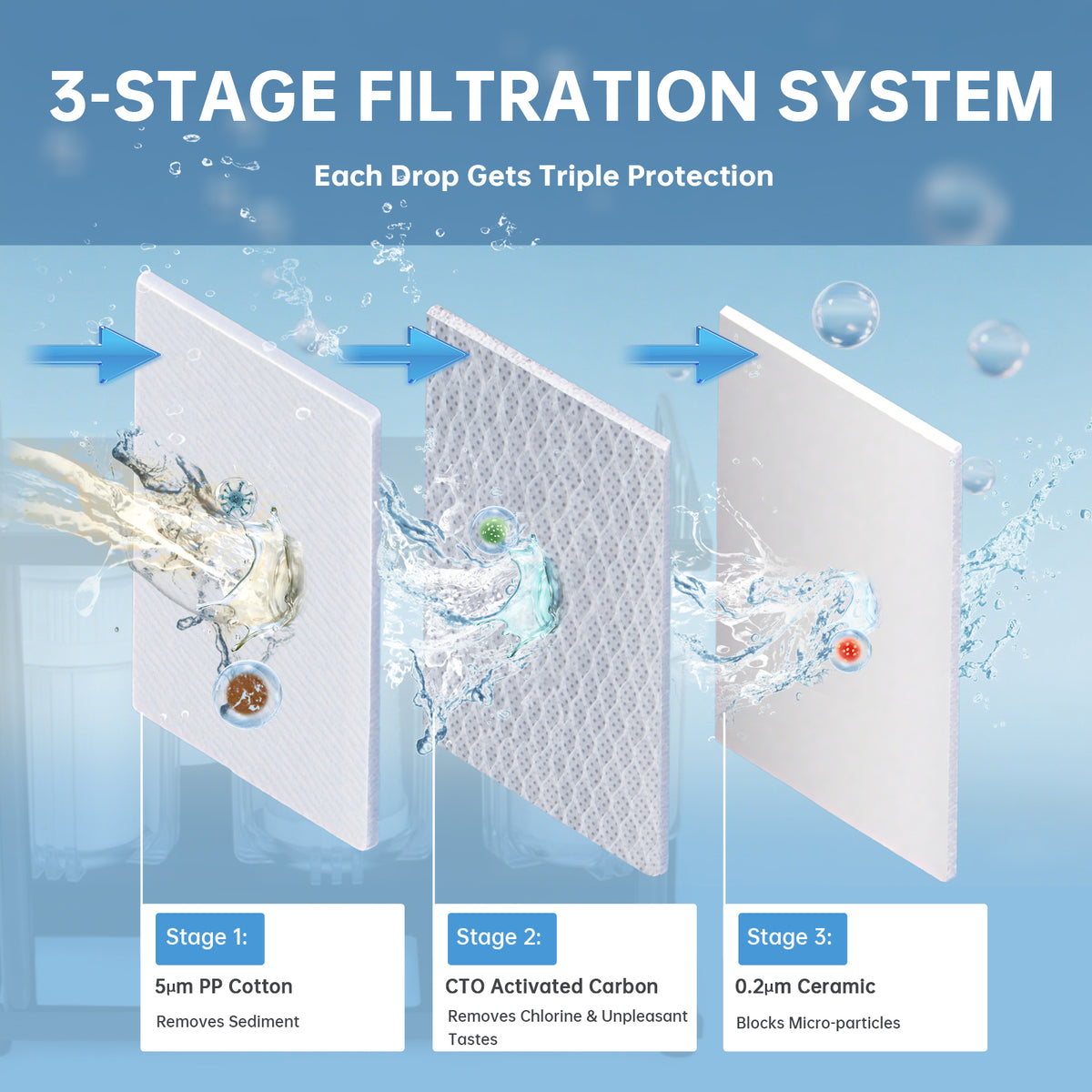 RV Water Filter System, 3-Stage Filtration Removes Chlorine, 5-Inch Standard Housing, 3/4" Hose Connector & Quick Connect – Replacement for Built-in Filters – for RV, Camper, Trailer, Yacht